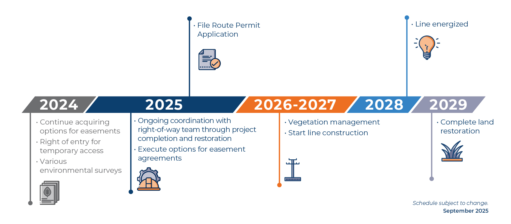 Landowner Schedule: 2024: Continue acquiring options for easements; right of entry for temporary access; various environmental surveys. 2025: Ongoing coordination with right-of-way team through project completion; execute options for easement agreements; file Route Permit application. 2026-2027: Vegetation management; start line construction. 2028: Line energized. 2029: complete land restoration. Schedule subject to change.